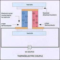 Solid State Cooling Systems utilize the Peltier effect as diagram shows