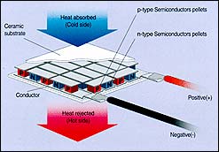 Solid State Cooling Systems utilize the Peltier effect as this graphic shows